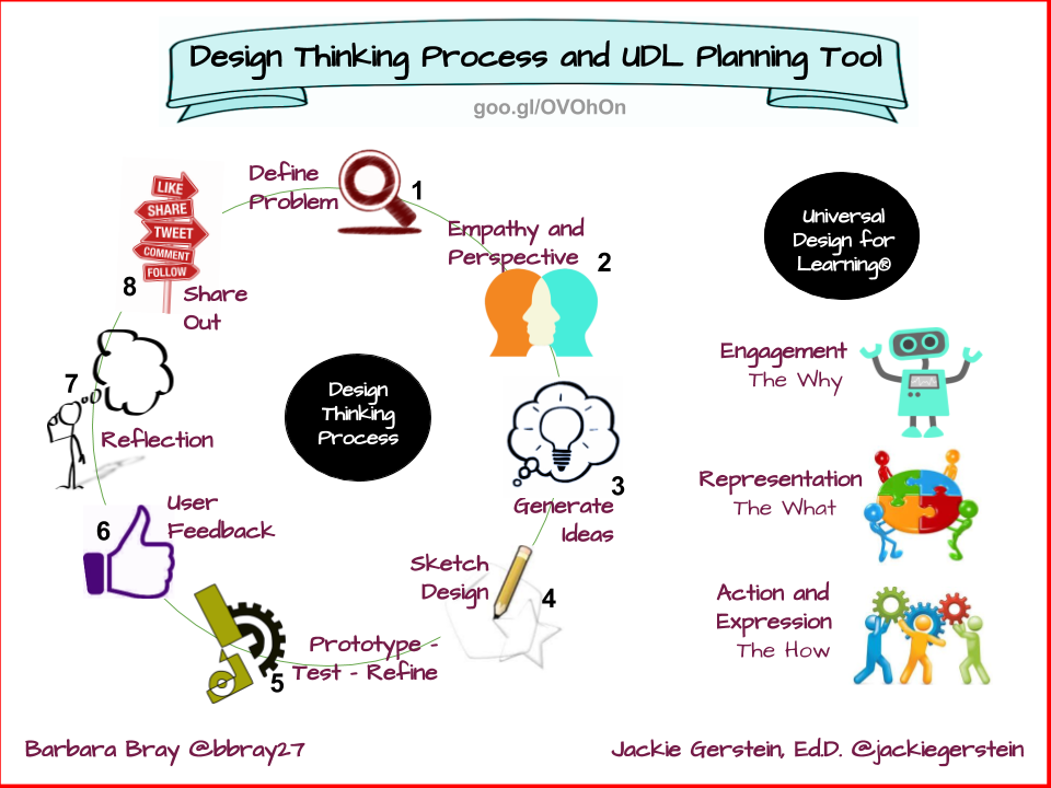 design thinking process and udl planning tool
