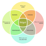 Ikigai intersecting circles model