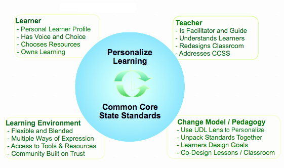 Personalize Learning to Meet the Common Core