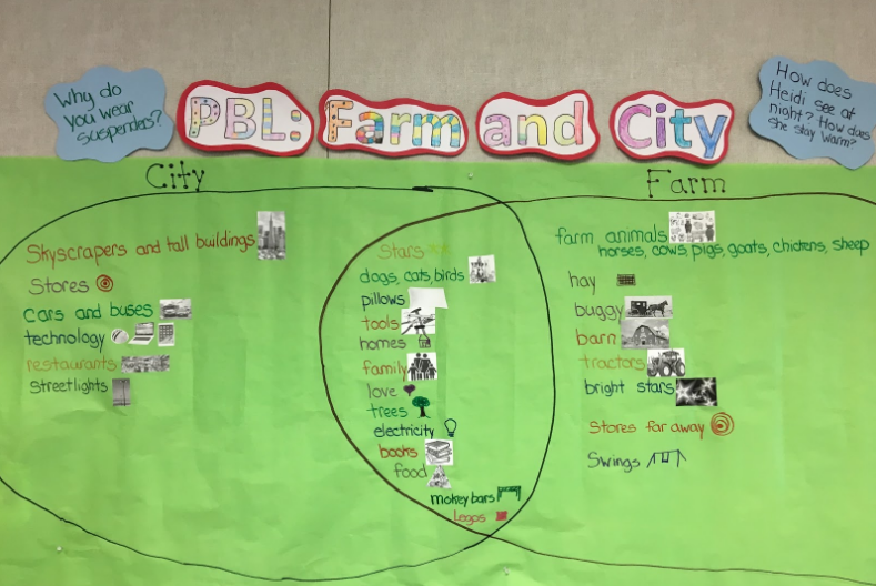 PBL Venn Diagram: City vs Farm