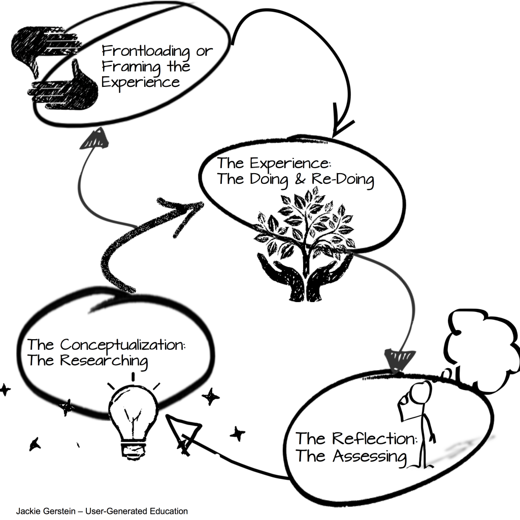Cycle of Learning