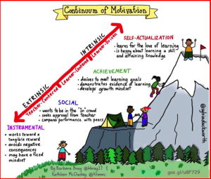 Continuum Of Motivation: Embracing A Love Of Learning - Rethinking Learning