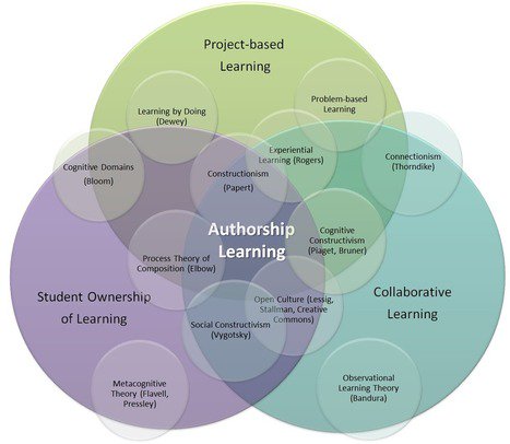 Authorship Learning