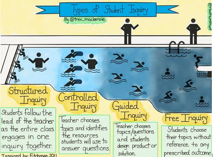 Types of Student Inquiry