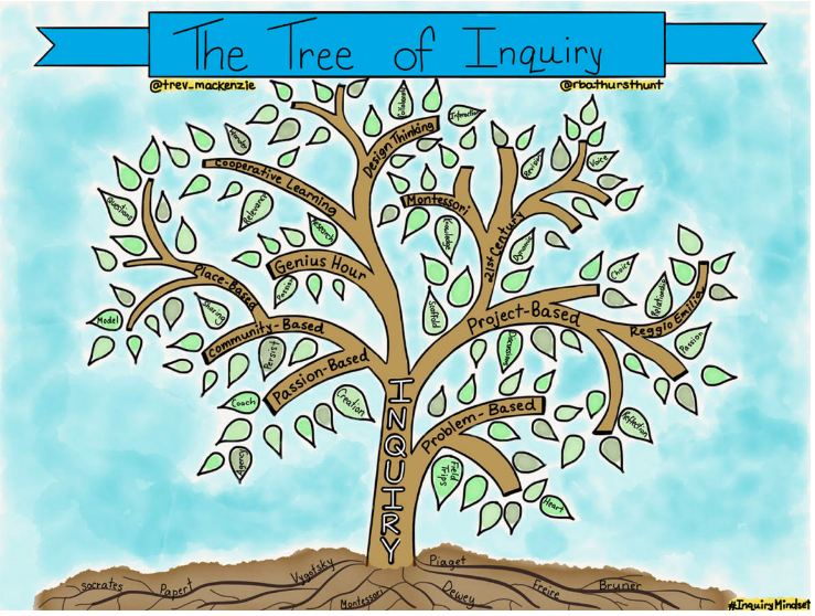 The Tree of Inquiry