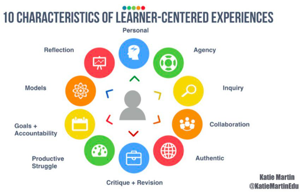 10 Characteristics of Learner-Centered Environments