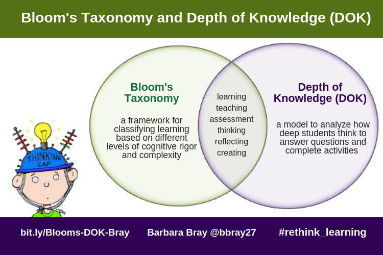 Bloom's Taxonomy and DOK (Bray) (2)