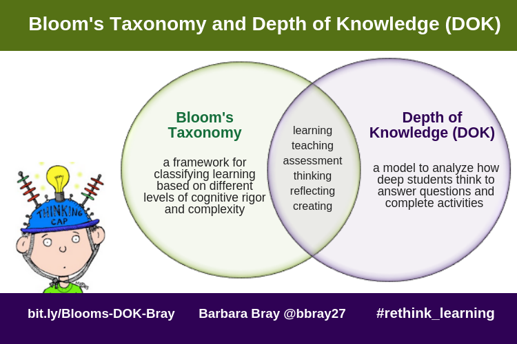 Depth Of Knowledge Chart Pdf