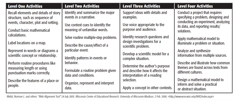 Bloom’s Taxonomy and Depth of Knowledge (DOK) - Rethinking Learning
