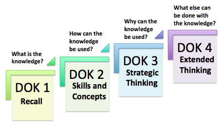 Depth of Knowledge (DOK) Levels
