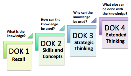 Webb Depth Of Knowledge Flip Chart