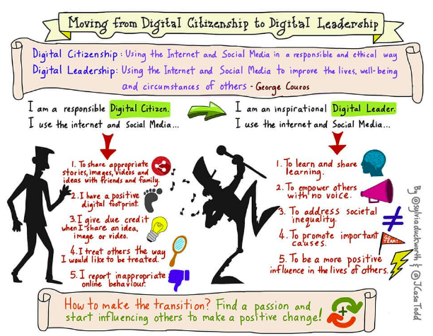 Sketchnote Moving from Digital Citizenship to Digital Leadership