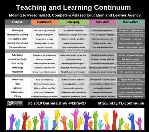 Teaching and Learning Continuum (c) 2019 Barbara Bray @bbray27