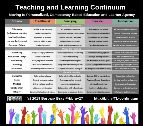 Teaching and Learning Continuum (c) 2019 Barbara Bray @bbray27