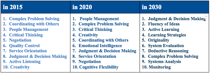 Skills from 2015 to 2030