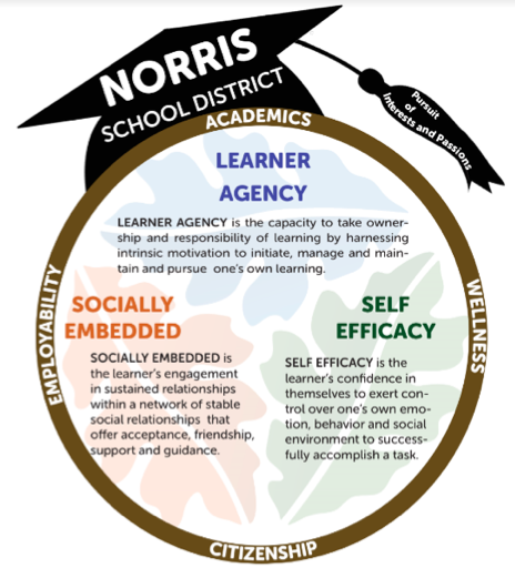 Norris School District: 4 Dimensions