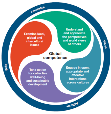 What is global competence? (OECD)