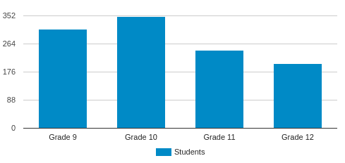 Student graph