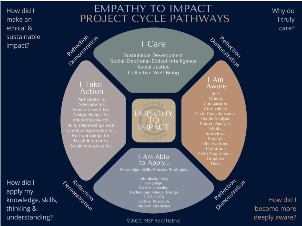 Empathy to Impact, Inspired Citizens