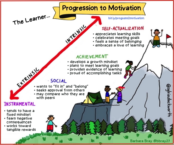 Progression to Motivation: Moving to Self-Actualization