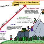 Progression to Motivation: Moving to Self-Actualization