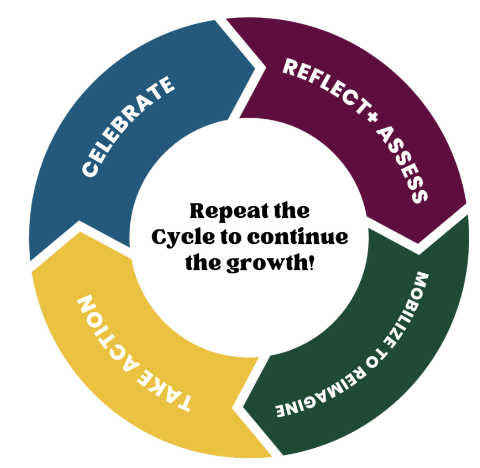 Reimagine Learning: Repeat the. cycle to continue the growth