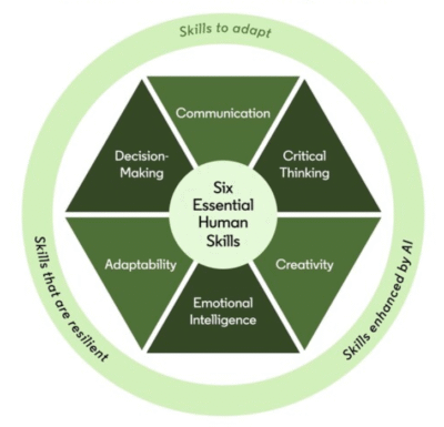 6 Essential Human Skills in the AI Age