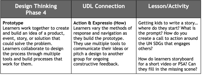 Design Thinking 4. Prototype