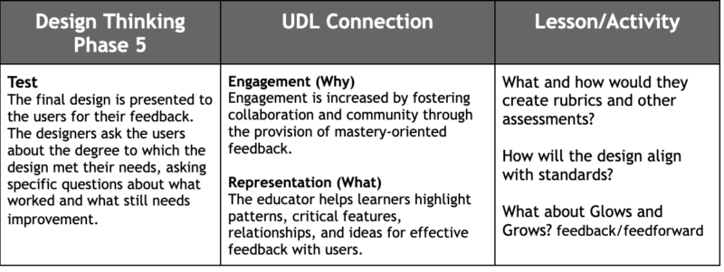 Design Thinking 5. Test