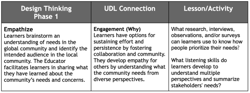 Design Thinking{ Empathize