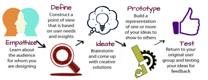 The Design Thinking Process