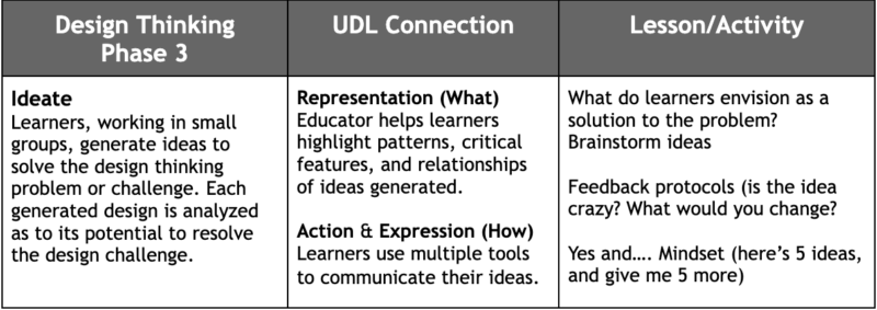 Design Thinking 3. Ideate