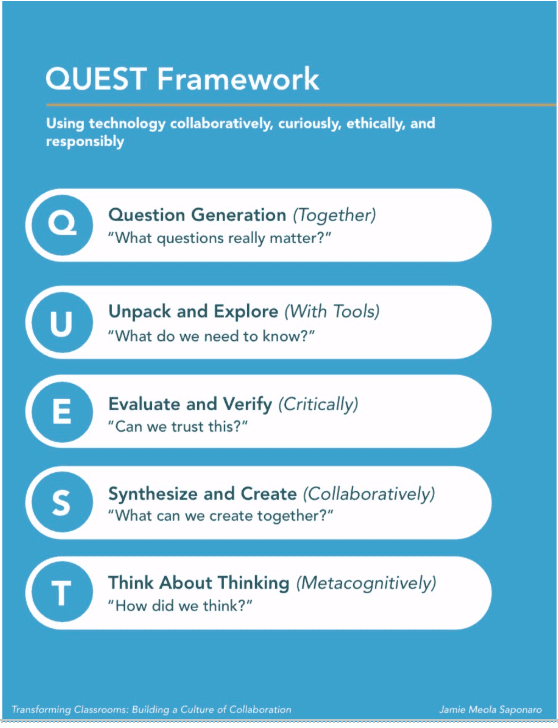 QUEST is a five-stage framework for collaborative inquiry, design-thinking, and purposeful technology use within problem-based learning.