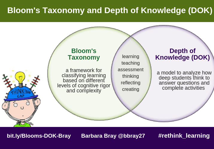 Venn diagram comparing Bloom's Taxonomy and DOK