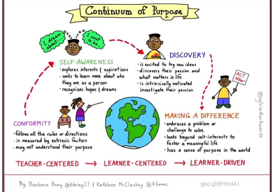 Continuum of Purpose infographic showing learner progression
