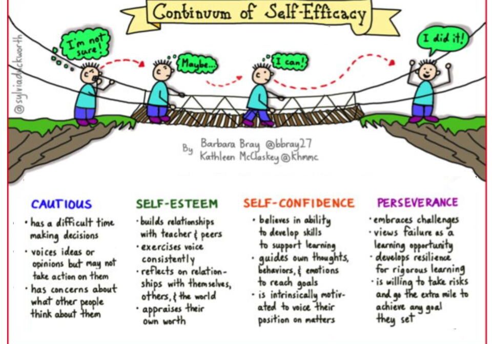 Cartoon of self-efficacy continuum crossing bridge