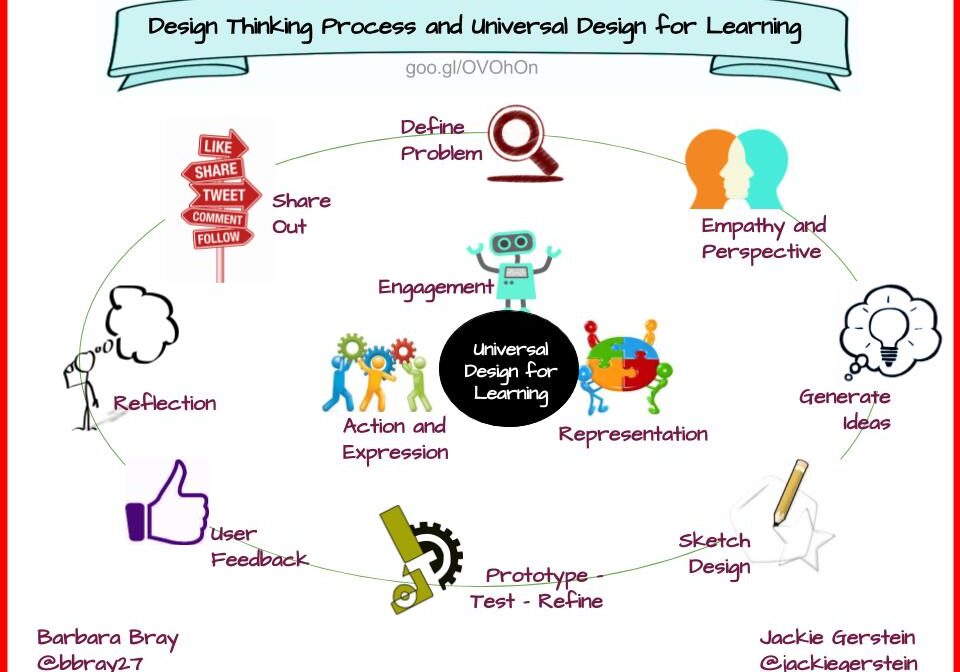 Design thinking and universal design for learning