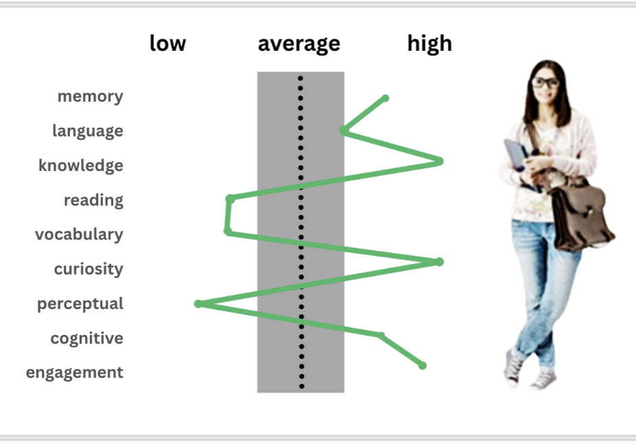Green zigzag chart of cognitive skills beside student
