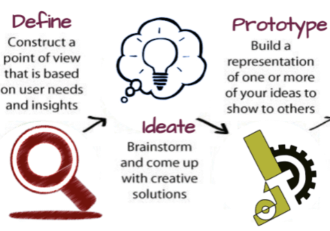 The Design Thinking Process