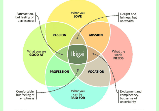 Ikigai Venn diagram of life purpose