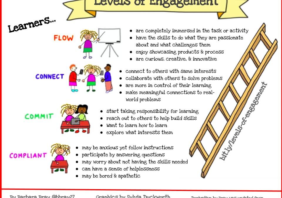 Levels of Engagement ladder infographic with learners