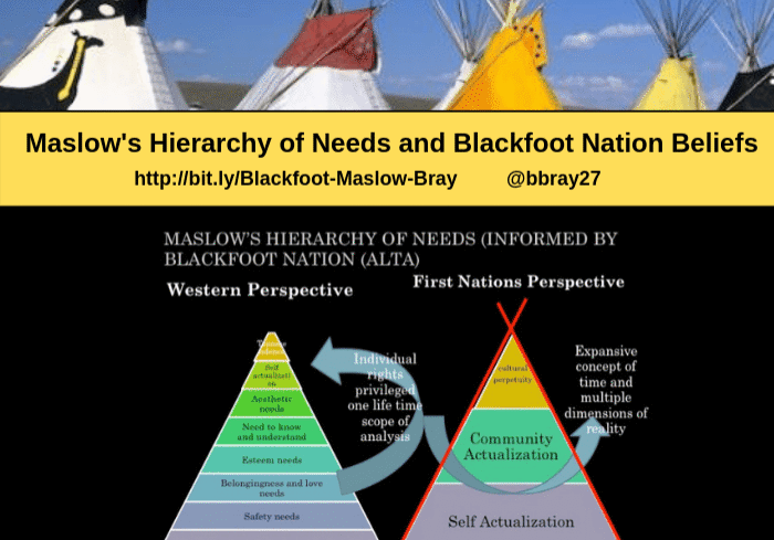 Maslow and Blackfoot beliefs comparison graphic