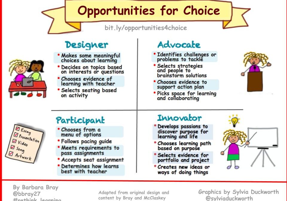 Opportunities for Choice infographic showing four learner roles