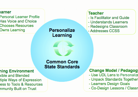 Personalize Learning to Meet the Common Core