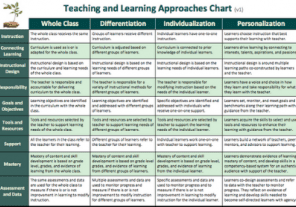Teaching and Learning Approaches Chart