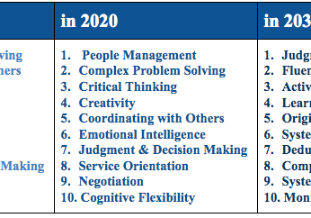 Three columns showing top skills for 2015–2030
