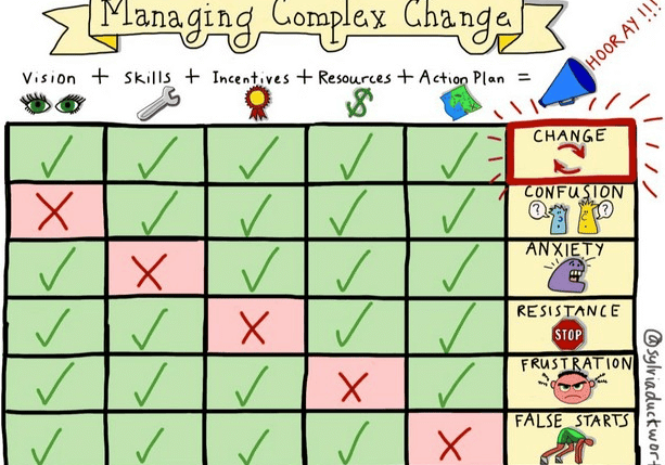 Managing Complex Change checklist matrix illustration