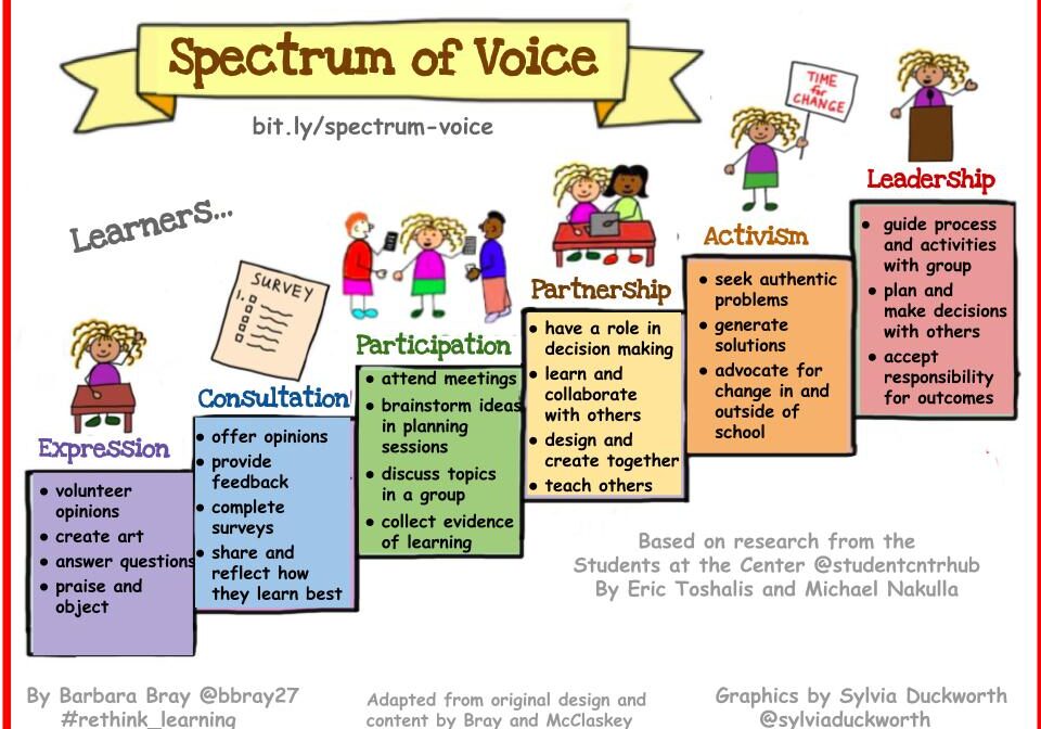 Spectrum of Voice infographic showing participation levels