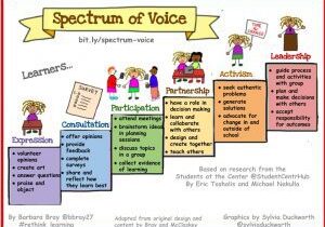 Educational engagement levels graphic