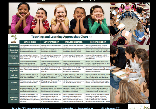 Teaching and learning approaches chart with students